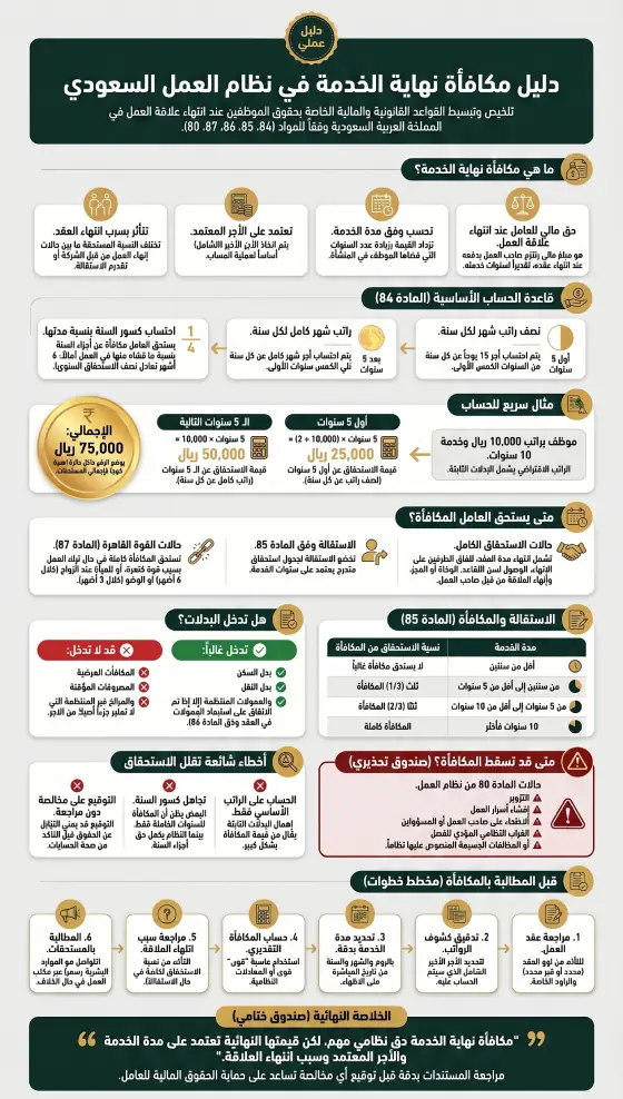 إنفوغرافيك دليل مكافأة نهاية الخدمة السعودي